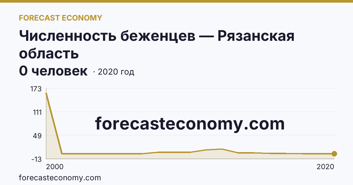 Численность беженцев — Рязанская область: график динамики 2000–2020, последнее значение 0 человек