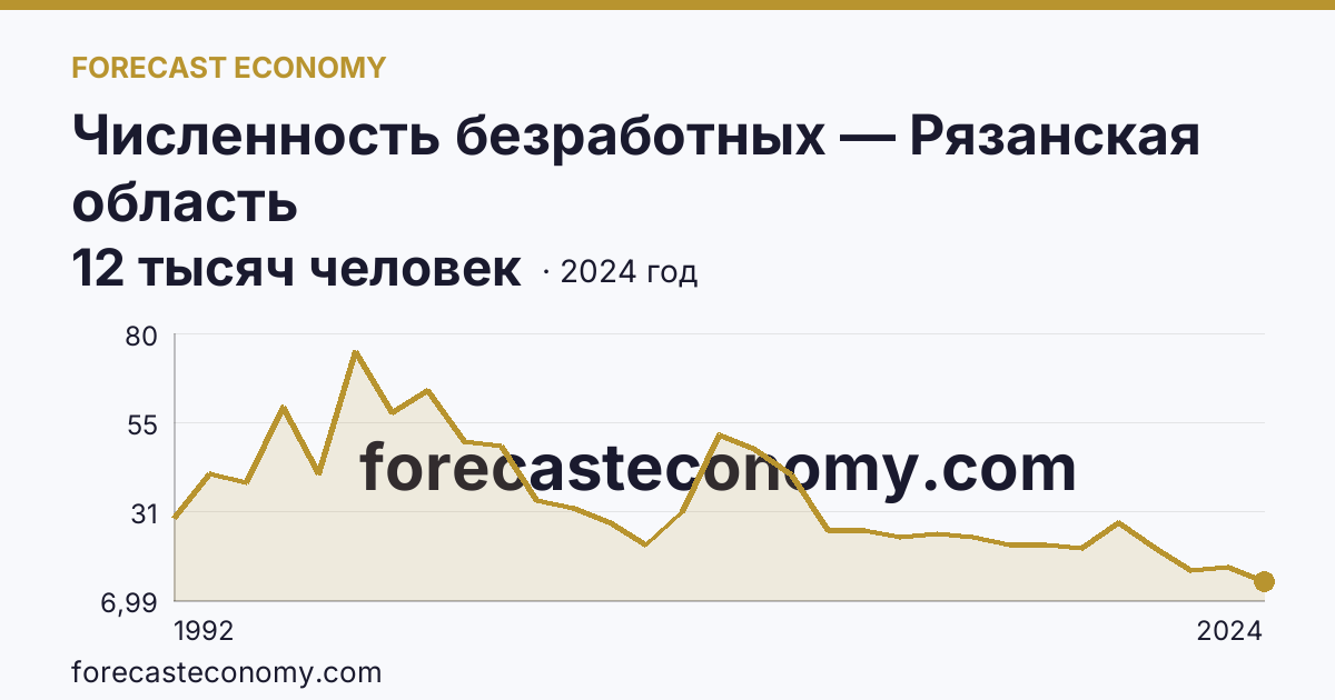 Численность безработных — Рязанская область: график динамики 1992–2024, последнее значение 12 тысяч человек