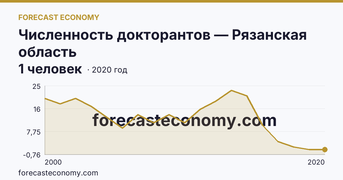 Численность докторантов — Рязанская область: график динамики 2000–2020, последнее значение 1 человек