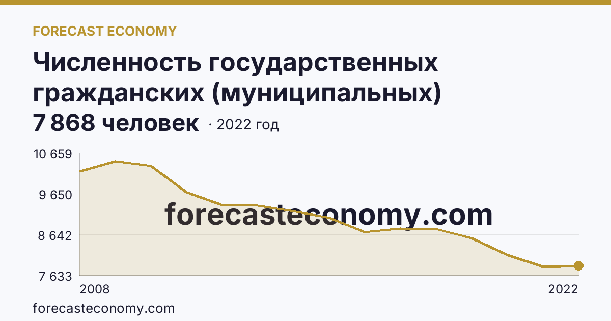 Численность государственных гражданских (муниципальных) служащих государственных органов и органов местного самоуправления — Рязанская область: график динамики 2008–2022, последнее значение 7 868 человек