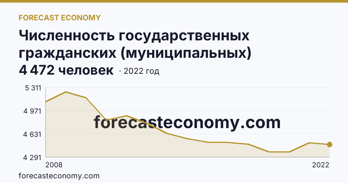 Численность государственных гражданских (муниципальных) служащих органов исполнительной власти субъектов Российской Федерации и органов местного самоуправления — Рязанская область: график динамики 2008–2022, последнее значение 4 472 человек