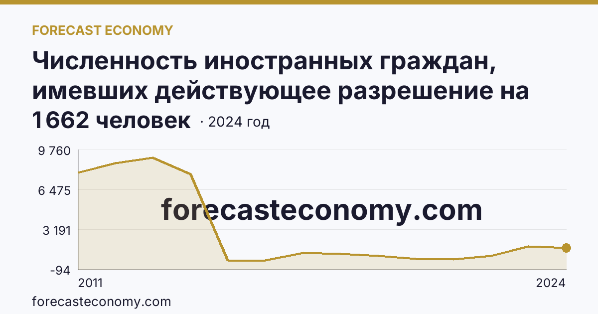 Численность иностранных граждан, имевших действующее разрешение на работу — Рязанская область: график динамики 2011–2024, последнее значение 1 662 человек