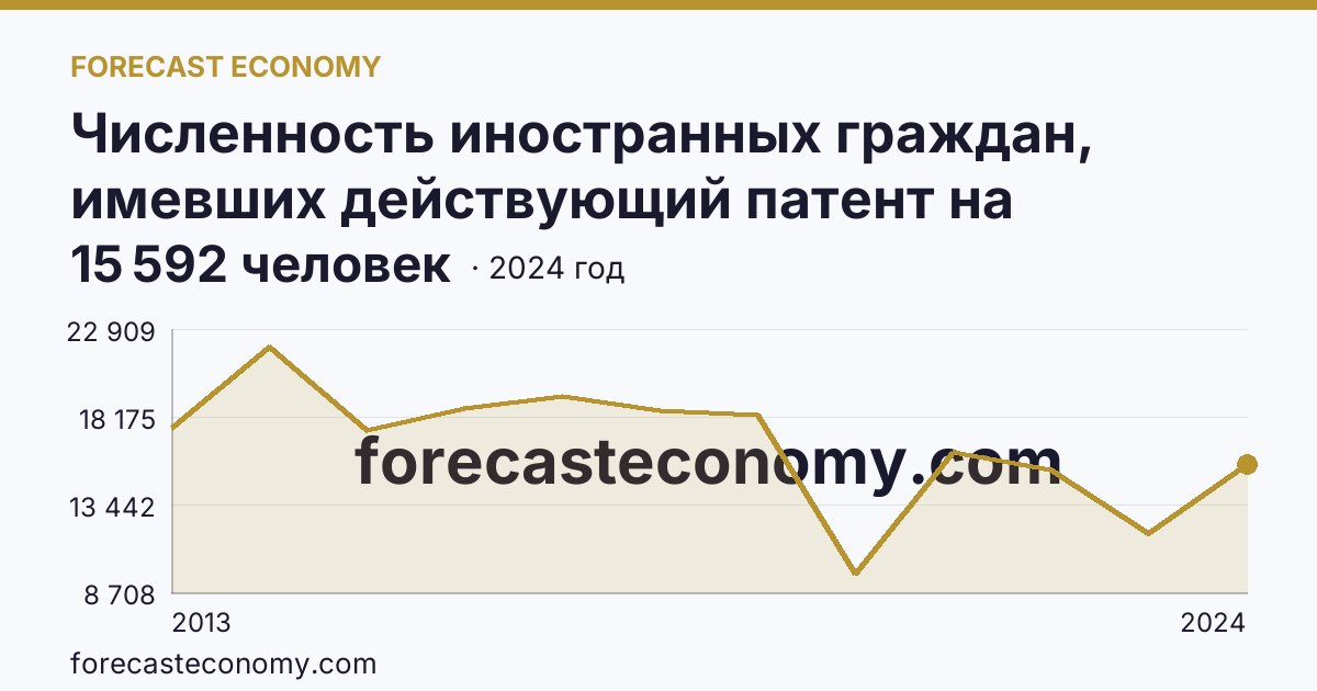 Численность иностранных граждан, имевших действующий патент на осуществление трудовой деятельности — Рязанская область: график динамики 2013–2024, последнее значение 15 592 человек