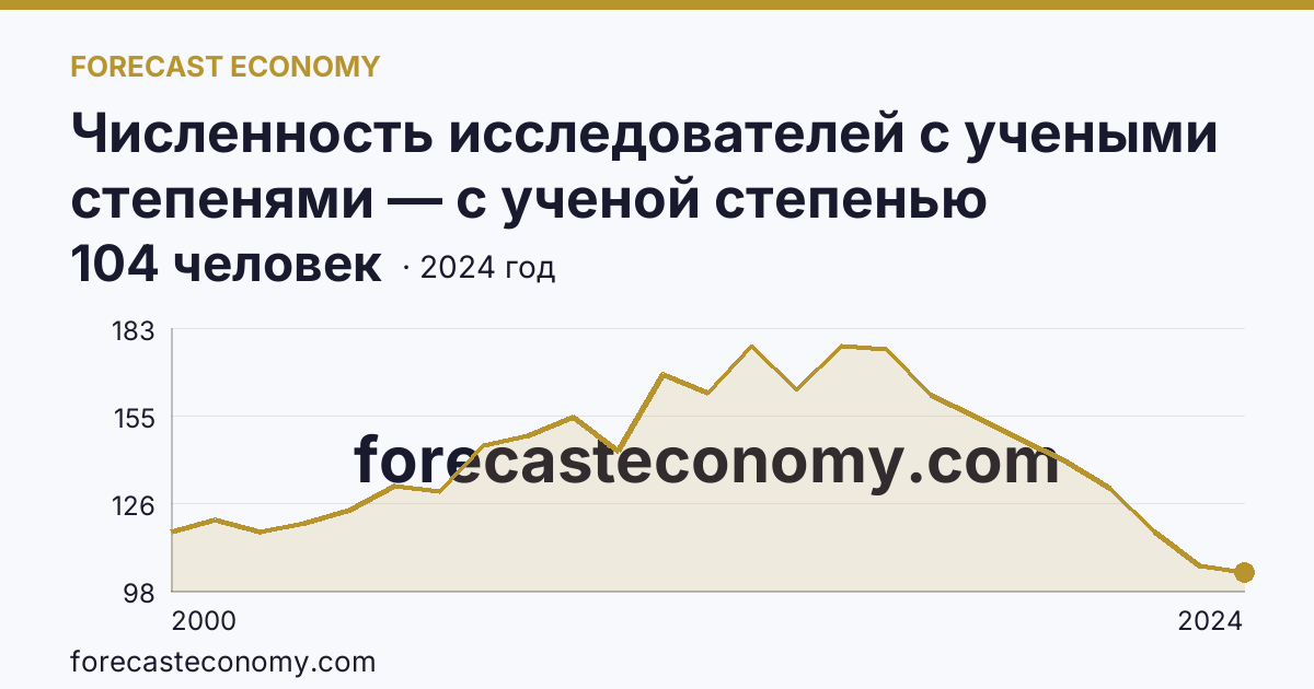 Численность исследователей с учеными степенями — с ученой степенью кандидата наук — Рязанская область: график динамики 2000–2024, последнее значение 104 человек