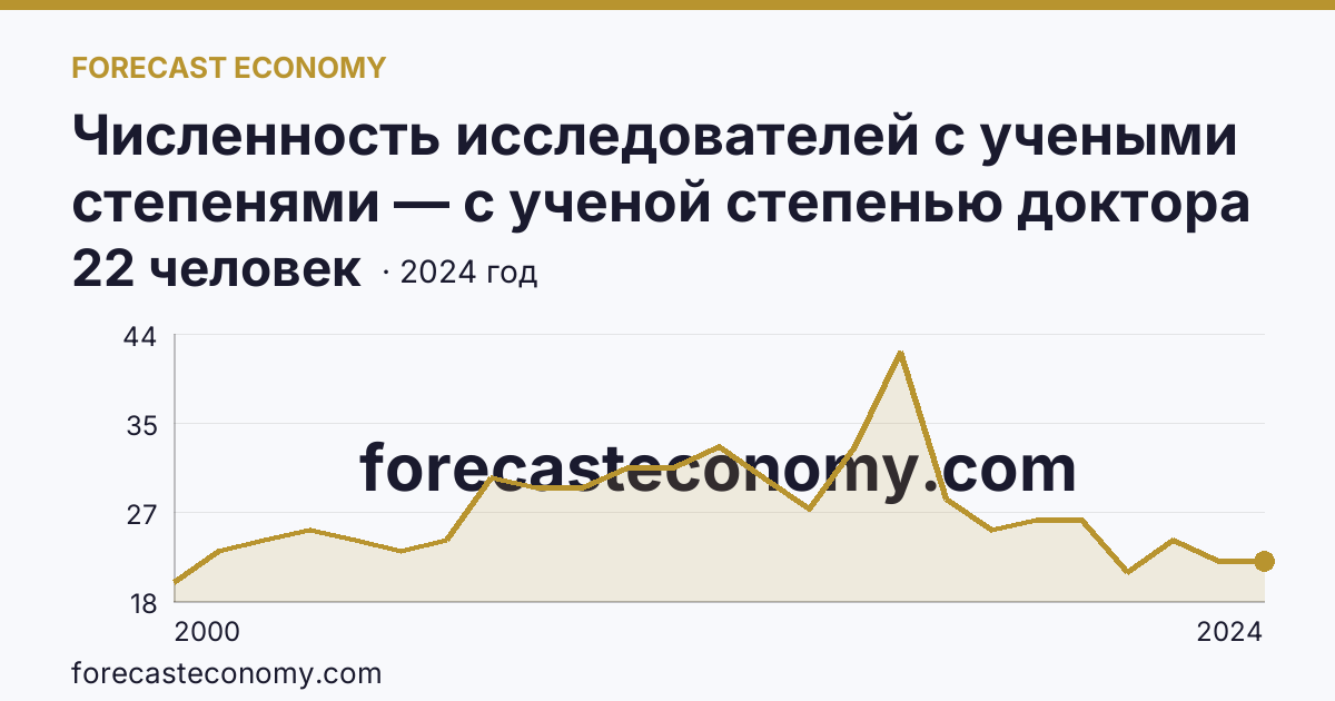 Численность исследователей с учеными степенями — с ученой степенью доктора наук — Рязанская область: график динамики 2000–2024, последнее значение 22 человек