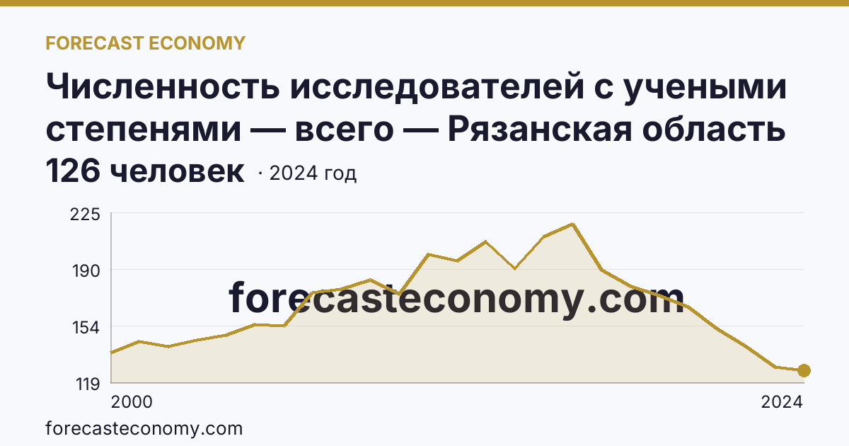 Численность исследователей с учеными степенями — всего — Рязанская область: график динамики 2000–2024, последнее значение 126 человек