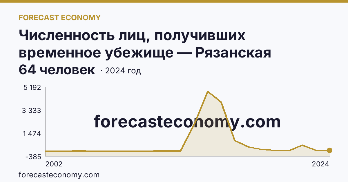 Численность лиц, получивших временное убежище — Рязанская область: график динамики 2002–2024, последнее значение 64 человек