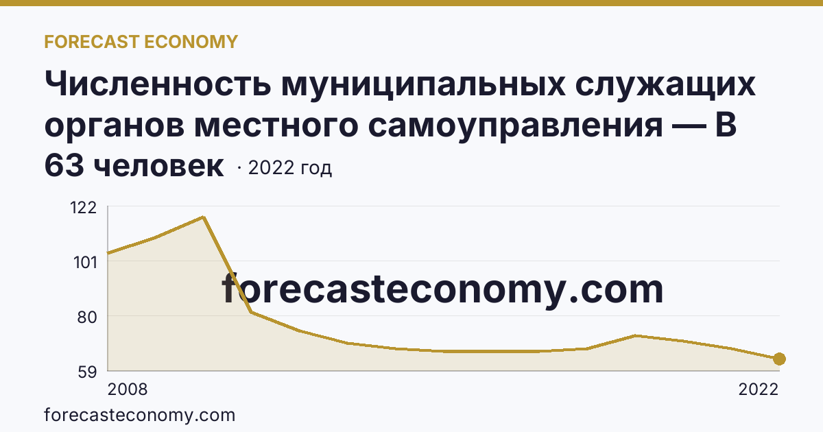 Численность муниципальных служащих органов местного самоуправления — В представительных органах — Рязанская область: график динамики 2008–2022, последнее значение 63 человек