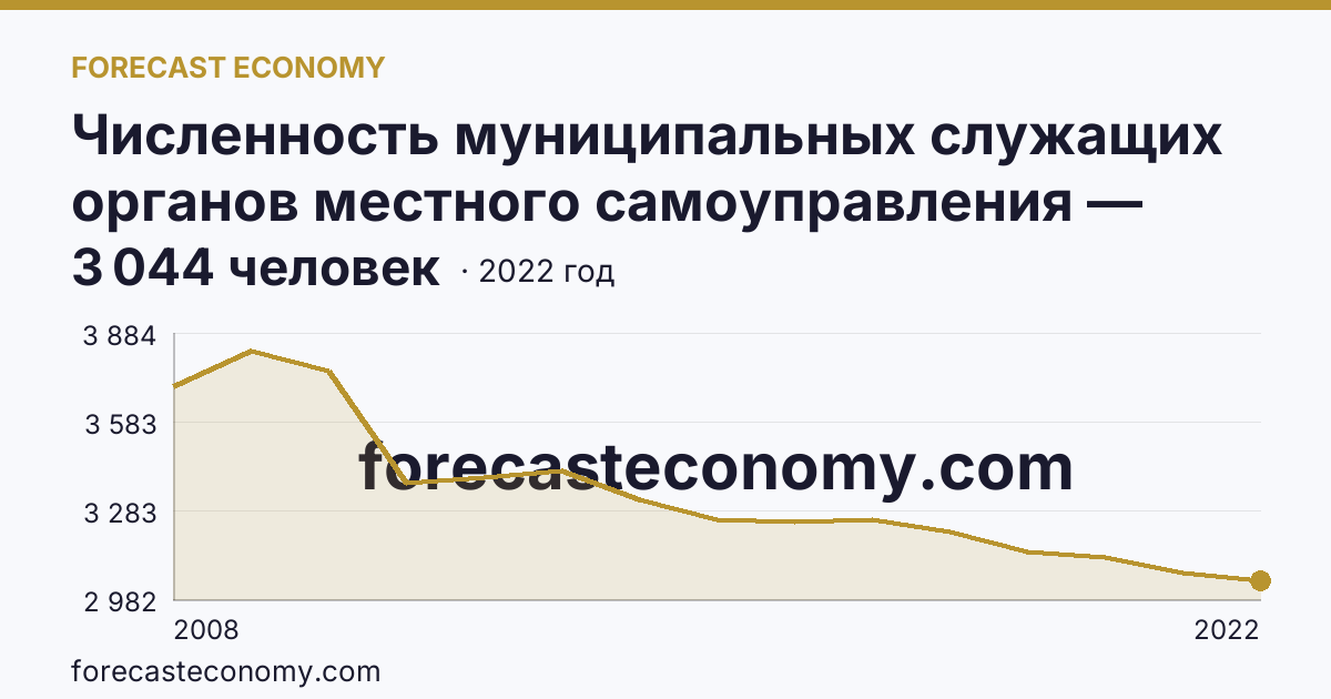 Численность муниципальных служащих органов местного самоуправления — всего — Рязанская область: график динамики 2008–2022, последнее значение 3 044 человек