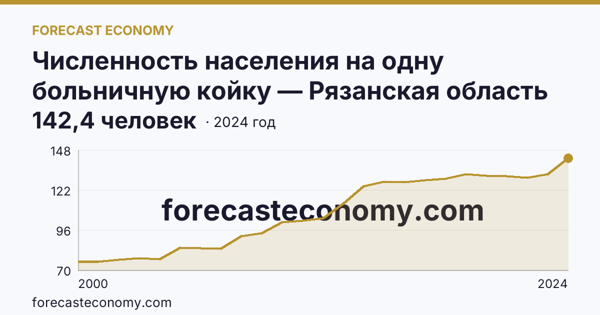 Численность населения на одну больничную койку — Рязанская область: график динамики 2000–2024, последнее значение 142,4 человек