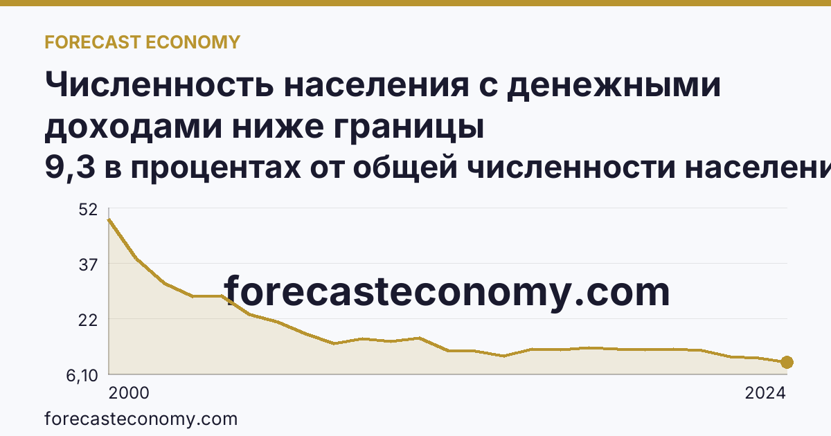 Численность населения с денежными доходами ниже границы бедности/величины прожиточного минимума — Рязанская область: график динамики 2000–2024, последнее значение 9,3 в процентах от общей численности населения субъекта