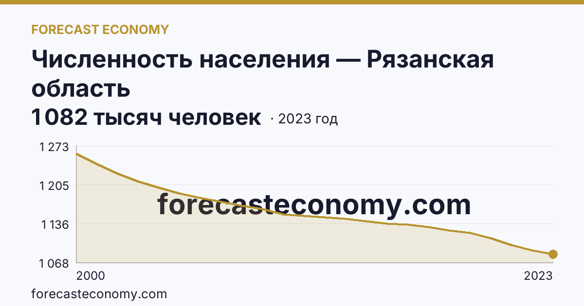 Численность населения — Рязанская область: график динамики 2000–2023, последнее значение 1 082 тысяч человек