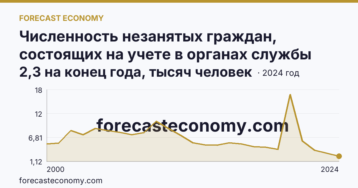 Численность незанятых граждан, состоящих на учете в органах службы занятости населения в целях поиска подходящей работы — Рязанская область: график динамики 2000–2024, последнее значение 2,3 на конец года, тысяч человек