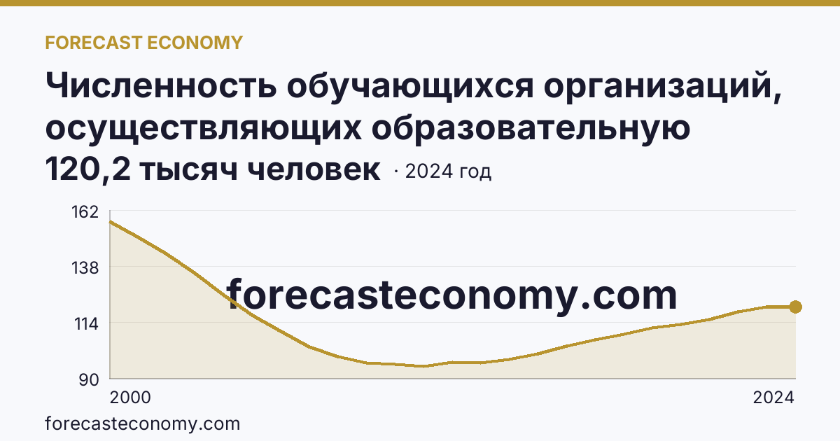 Численность обучающихся организаций, осуществляющих образовательную деятельность по образовательным программам начального, основного и среднего общего образования — Рязанская область: график динамики 2000–2024, последнее значение 120,2 тысяч человек