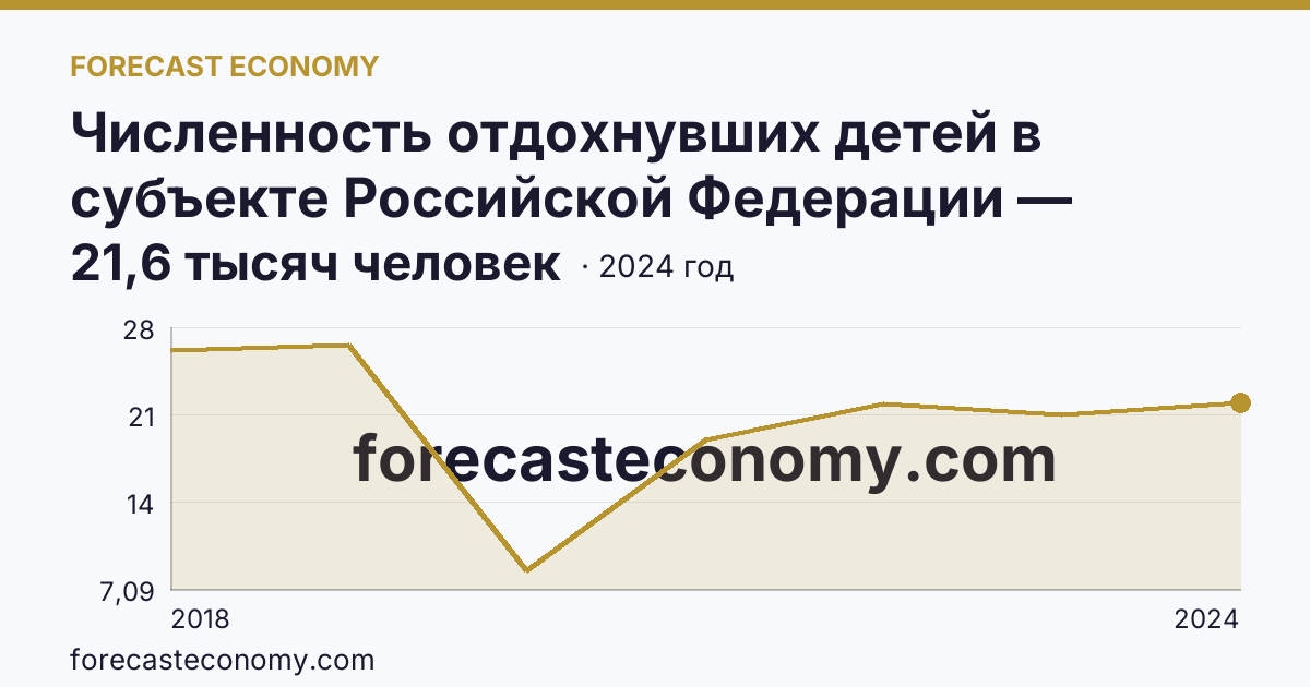 Численность отдохнувших детей в субъекте Российской Федерации — Рязанская область: график динамики 2018–2024, последнее значение 21,6 тысяч человек