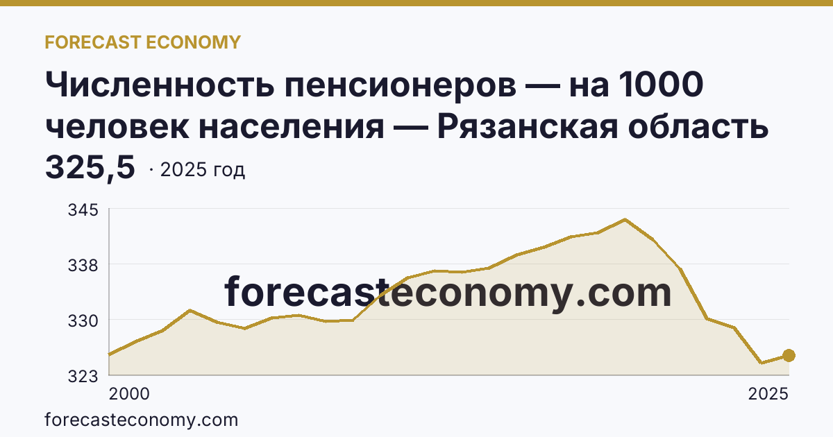 Численность пенсионеров — на 1000 человек населения — Рязанская область: график динамики 2000–2025, последнее значение 325,5