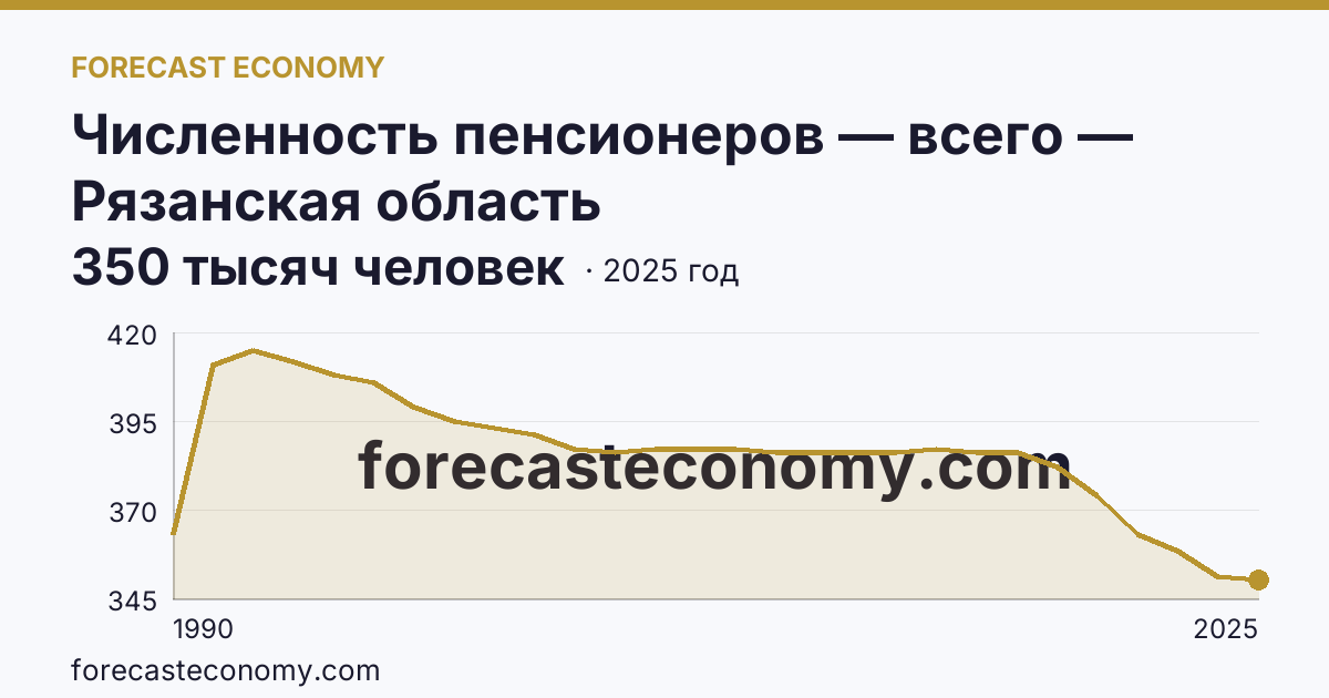 Численность пенсионеров — всего — Рязанская область: график динамики 1990–2025, последнее значение 350 тысяч человек