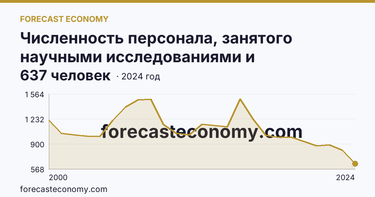 Численность персонала, занятого научными исследованиями и разработками, по категориям — исследователи — Рязанская область: график динамики 2000–2024, последнее значение 637 человек
