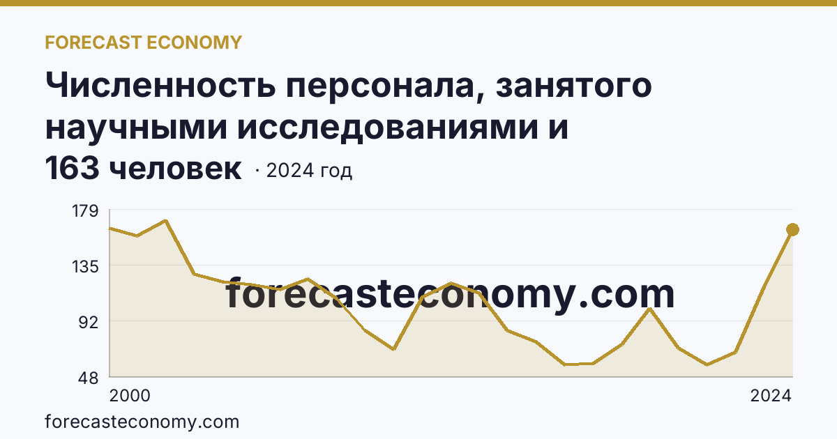 Численность персонала, занятого научными исследованиями и разработками, по категориям — техники — Рязанская область: график динамики 2000–2024, последнее значение 163 человек