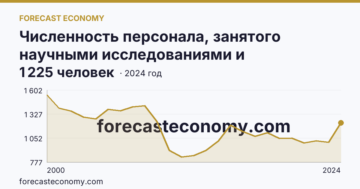 Численность персонала, занятого научными исследованиями и разработками, по категориям — вспомогательный персонал — Рязанская область: график динамики 2000–2024, последнее значение 1 225 человек