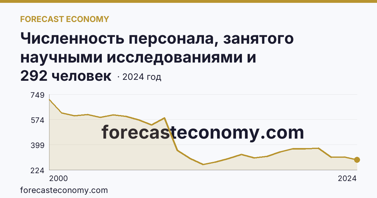 Численность персонала, занятого научными исследованиями и разработками, по категориям — прочие — Рязанская область: график динамики 2000–2024, последнее значение 292 человек