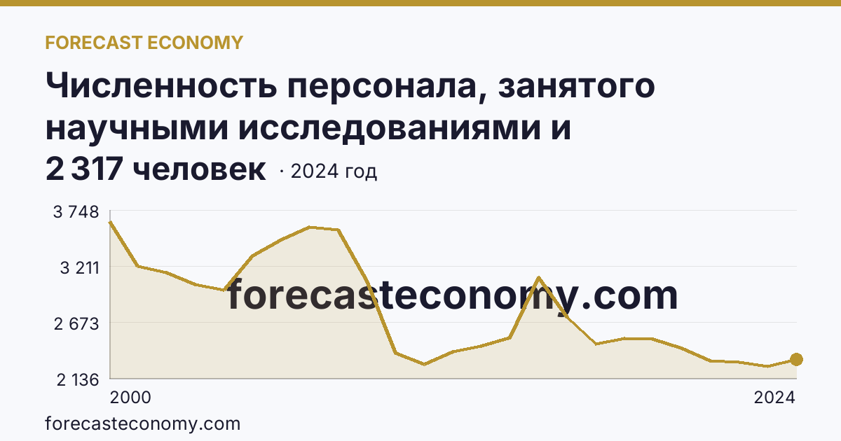 Численность персонала, занятого научными исследованиями и разработками — Рязанская область: график динамики 2000–2024, последнее значение 2 317 человек