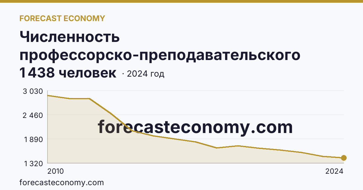 Численность профессорско-преподавательского персонала , осуществляющего образовательную деятельность по программам высшего образования — Рязанская область: график динамики 2010–2024, последнее значение 1 438 человек