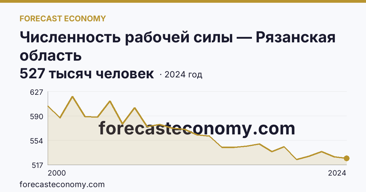 Численность рабочей силы — Рязанская область: график динамики 2000–2024, последнее значение 527 тысяч человек