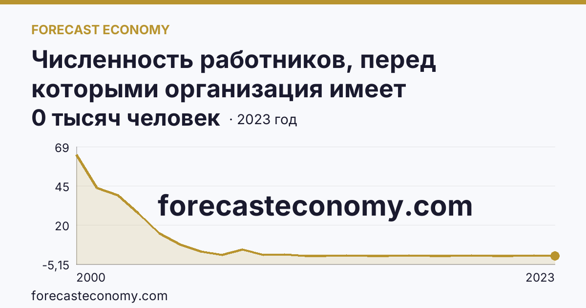 Численность работников, перед которыми организация имеет просроченную задолженность по заработной плате — Рязанская область: график динамики 2000–2023, последнее значение 0 тысяч человек