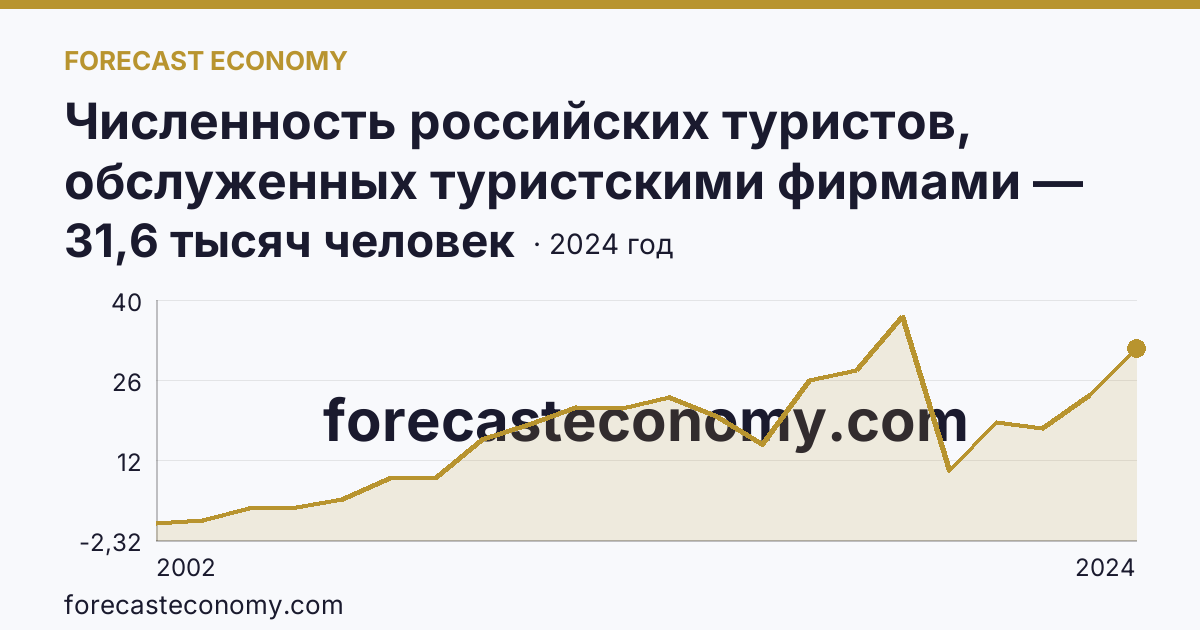 Численность российских туристов, обслуженных туристскими фирмами — численность российских туристов, отправленных туристскими фирмами, в зарубежные туры — Рязанская область: график динамики 2002–2024, последнее значение 31,6 тысяч человек
