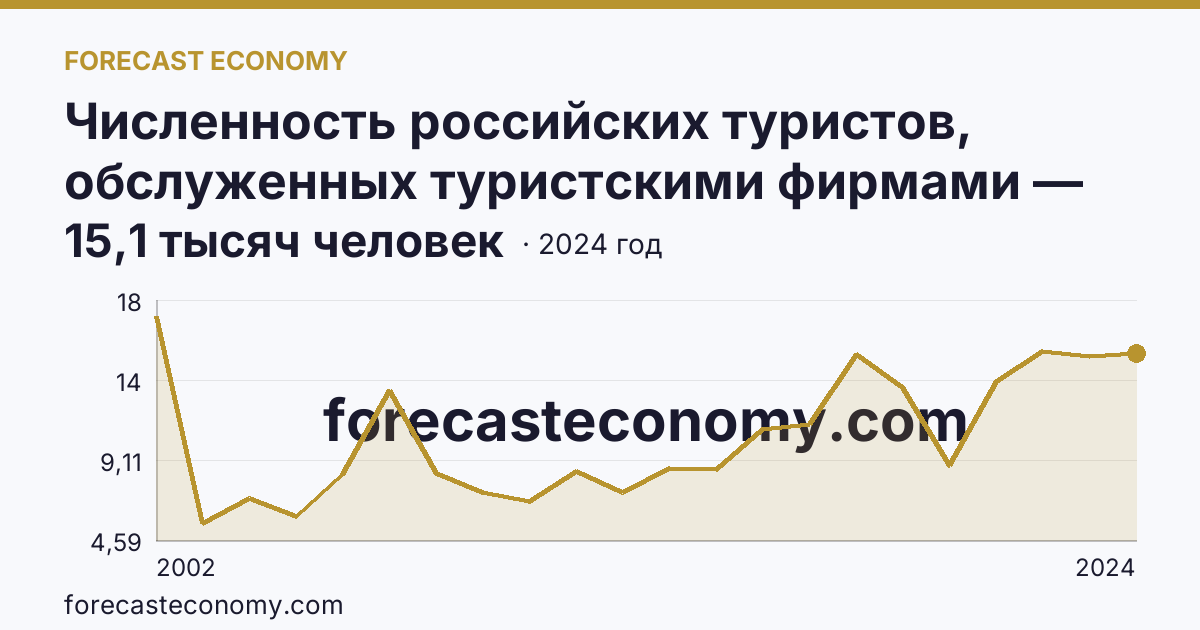 Численность российских туристов, обслуженных туристскими фирмами — численность российских туристов, отправленых туристскими фирмами, в туры по России — Рязанская область: график динамики 2002–2024, последнее значение 15,1 тысяч человек