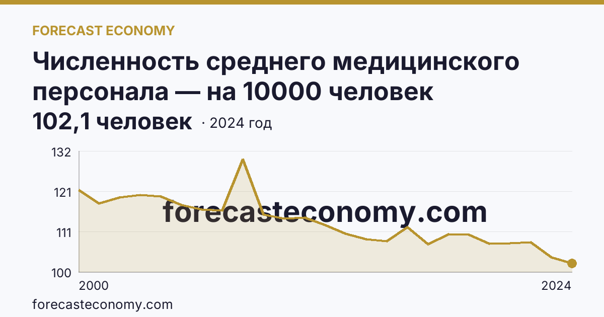 Численность среднего медицинского персонала — на 10000 человек населения — Рязанская область: график динамики 2000–2024, последнее значение 102,1 человек