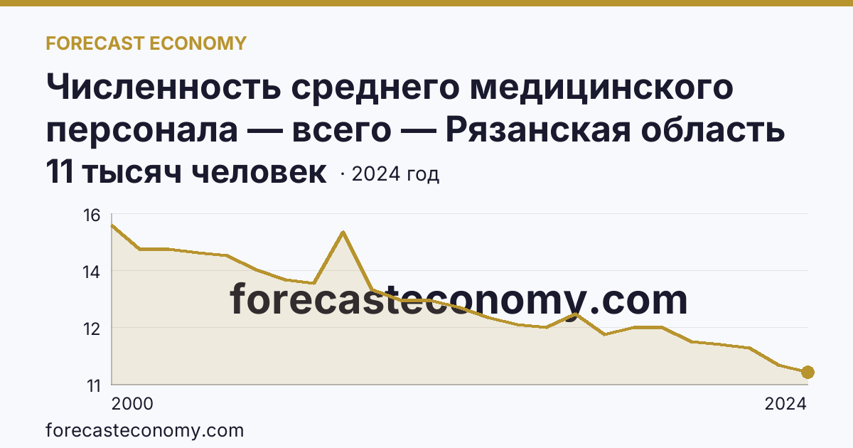 Численность среднего медицинского персонала — всего — Рязанская область: график динамики 2000–2024, последнее значение 11 тысяч человек