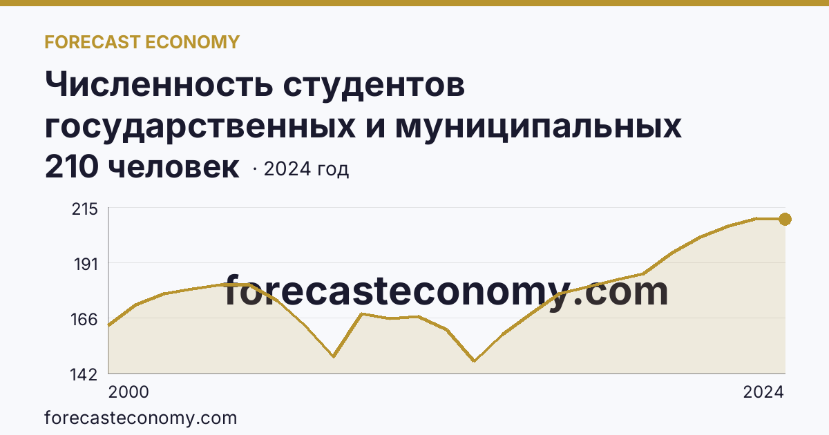 Численность студентов государственных и муниципальных профессиональных образовательных организаций, обучающихся по программам подготовки специалистов среднего звена на 10 000 человек населения — Рязанская область: график динамики 2000–2024, последнее значение 210 человек