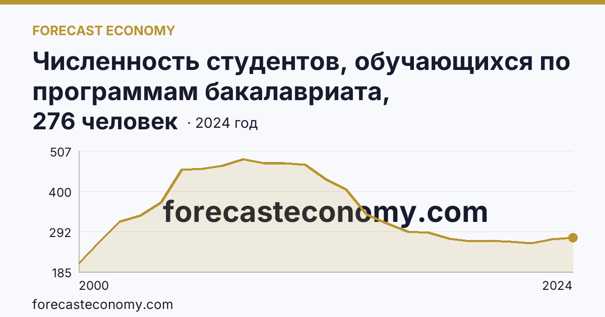 Численность студентов, обучающихся по программам бакалавриата, специалитета, магистратуры на 10 000 человек населения — Рязанская область: график динамики 2000–2024, последнее значение 276 человек
