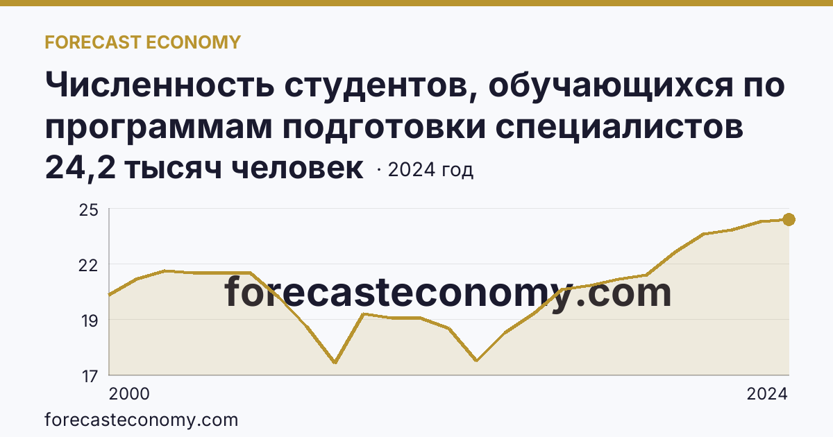 Численность студентов, обучающихся по программам подготовки специалистов среднего звена — Рязанская область: график динамики 2000–2024, последнее значение 24,2 тысяч человек