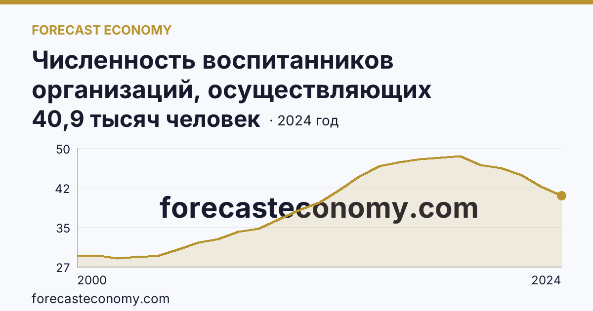 Численность воспитанников организаций, осуществляющих образовательную деятельность по образовательным программам дошкольного образования, присмотр и уход за детьми — Рязанская область: график динамики 2000–2024, последнее значение 40,9 тысяч человек