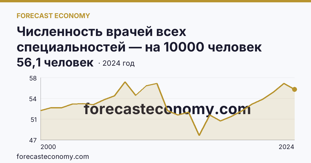 Численность врачей всех специальностей — на 10000 человек населения — Рязанская область: график динамики 2000–2024, последнее значение 56,1 человек