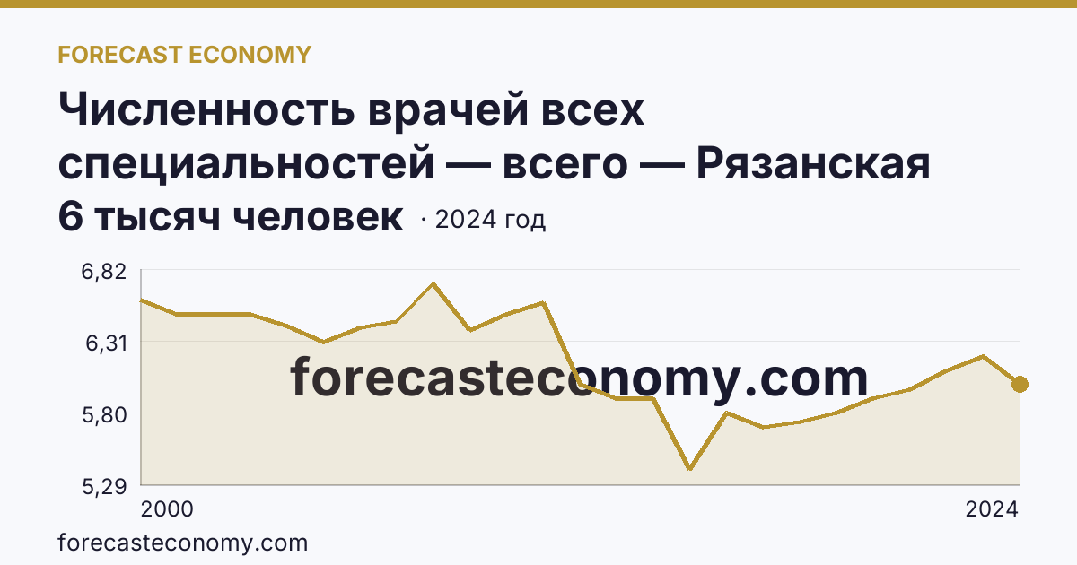 Численность врачей всех специальностей — всего — Рязанская область: график динамики 2000–2024, последнее значение 6 тысяч человек