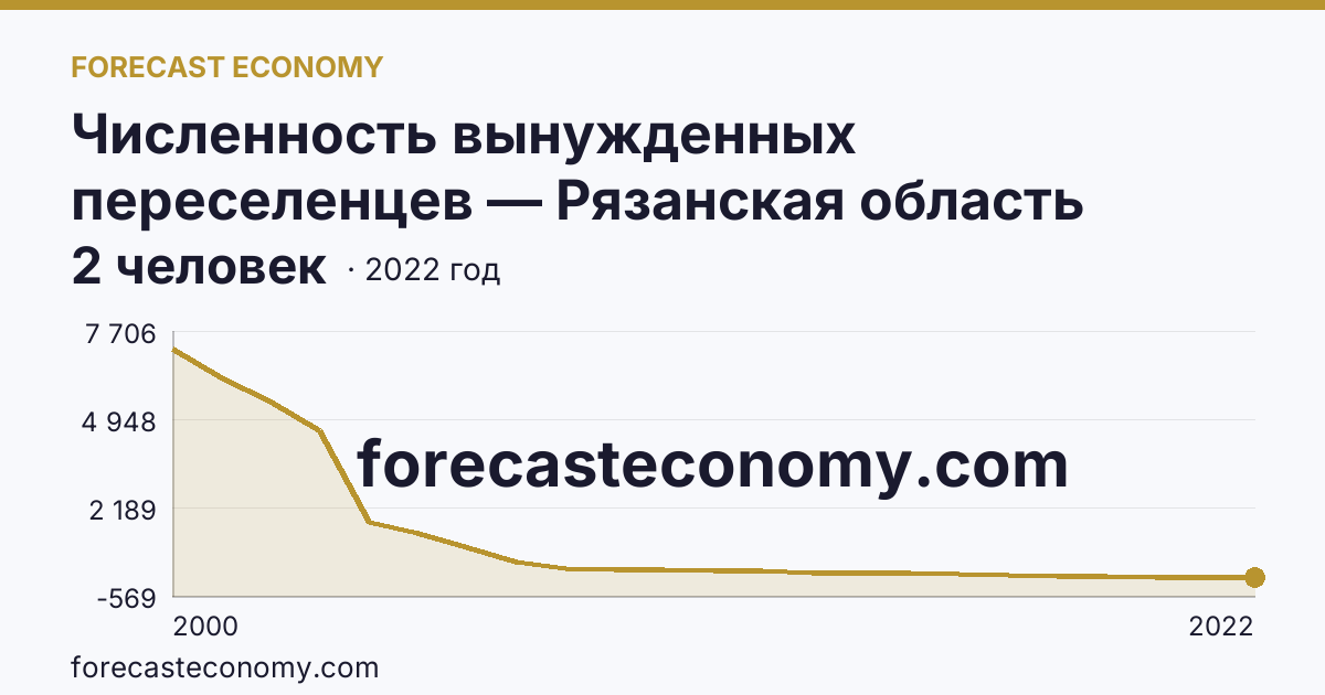 Численность вынужденных переселенцев — Рязанская область: график динамики 2000–2022, последнее значение 2 человек
