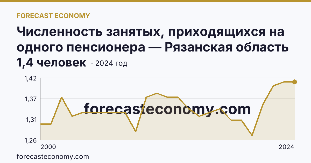 Численность занятых, приходящихся на одного пенсионера — Рязанская область: график динамики 2000–2024, последнее значение 1,4 человек