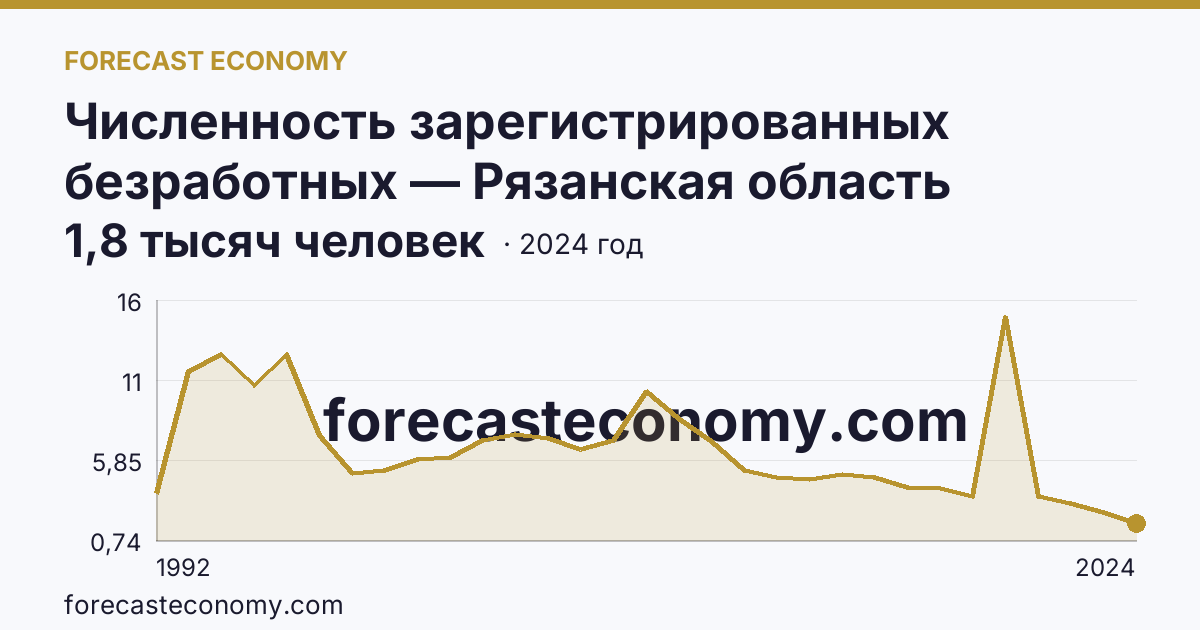 Численность зарегистрированных безработных — Рязанская область: график динамики 1992–2024, последнее значение 1,8 тысяч человек