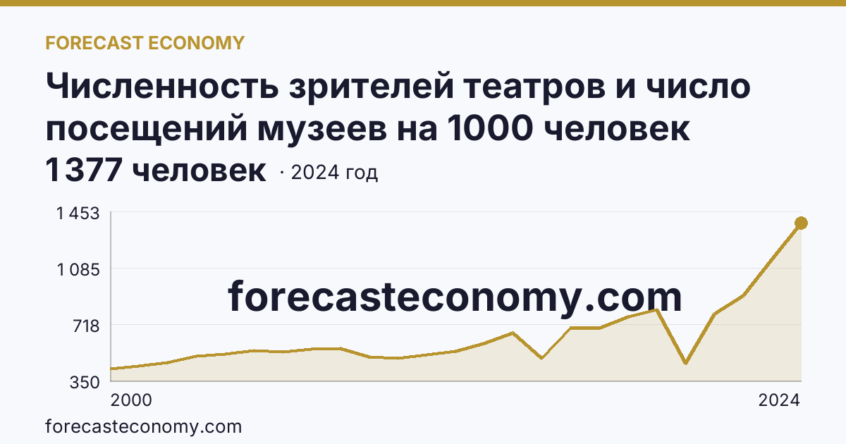 Численность зрителей театров и число посещений музеев на 1000 человек населения — число посещений музеев — Рязанская область: график динамики 2000–2024, последнее значение 1 377 человек