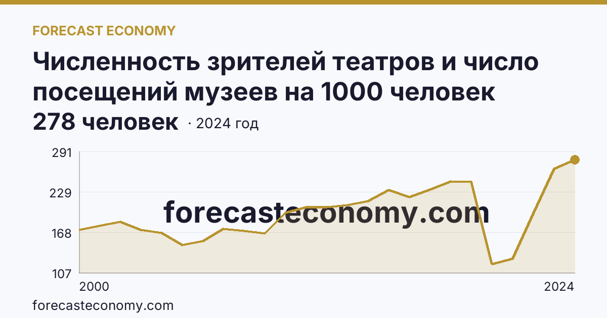 Численность зрителей театров и число посещений музеев на 1000 человек населения — численность зрителей театров — Рязанская область: график динамики 2000–2024, последнее значение 278 человек