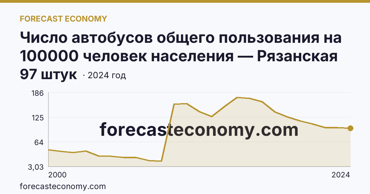 Число автобусов общего пользования на 100000 человек населения — Рязанская область: график динамики 2000–2024, последнее значение 97 штук