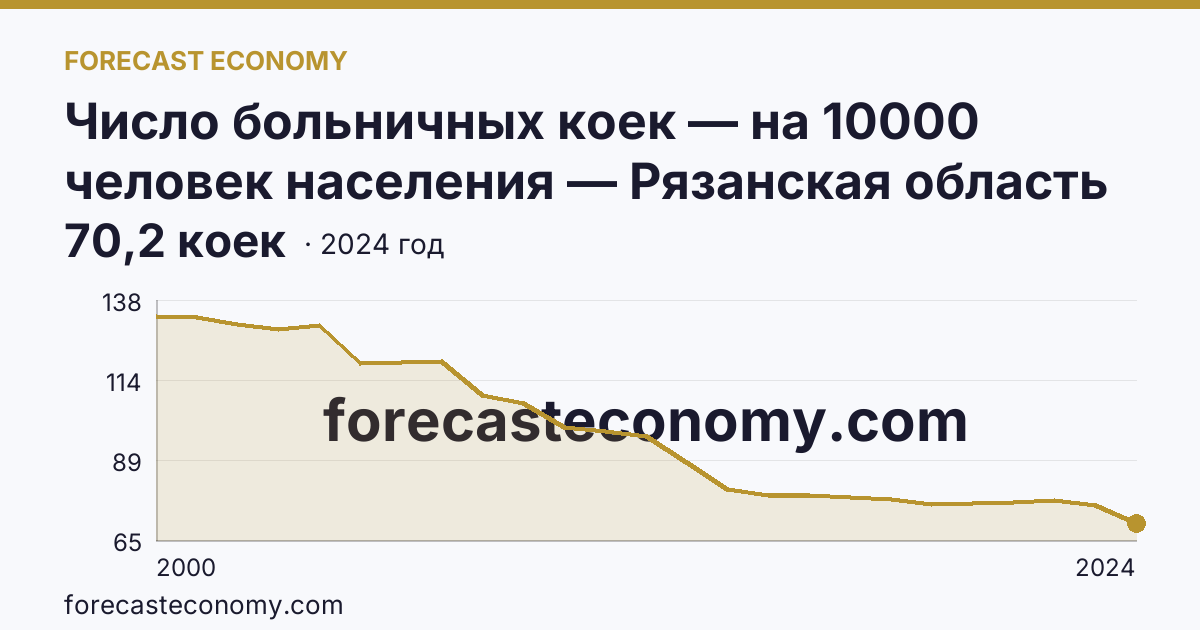 Число больничных коек — на 10000 человек населения — Рязанская область: график динамики 2000–2024, последнее значение 70,2 коек