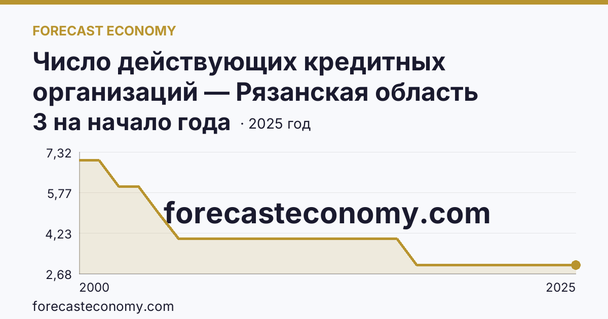 Число действующих кредитных организаций — Рязанская область: график динамики 2000–2025, последнее значение 3 на начало года