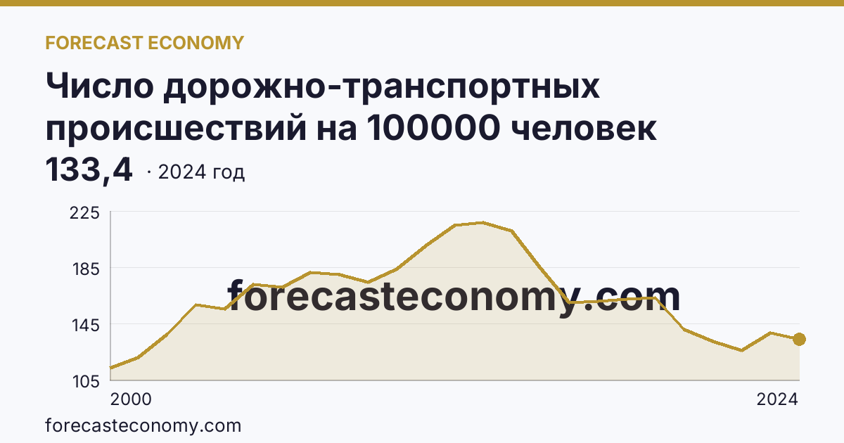 Число дорожно-транспортных происшествий на 100000 человек населения — Рязанская область: график динамики 2000–2024, последнее значение 133,4
