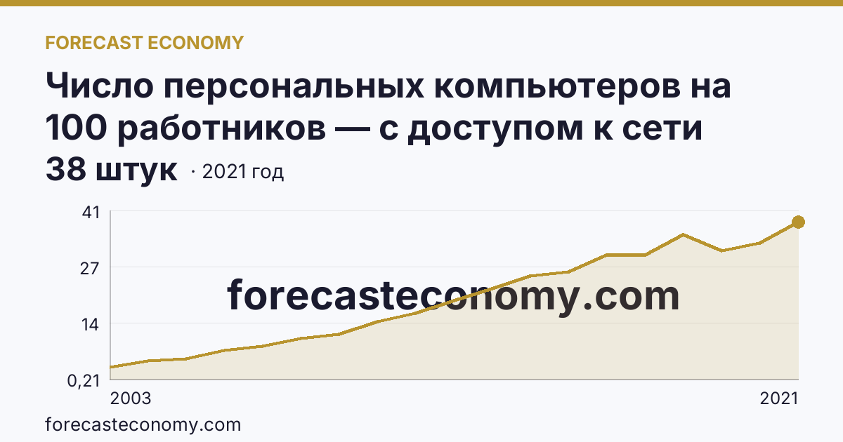 Число персональных компьютеров на 100 работников — с доступом к сети Интернет — Рязанская область: график динамики 2003–2021, последнее значение 38 штук