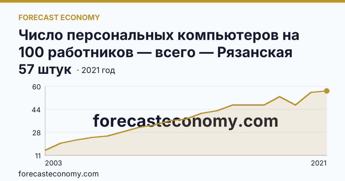 Число персональных компьютеров на 100 работников — всего — Рязанская область: график динамики 2003–2021, последнее значение 57 штук
